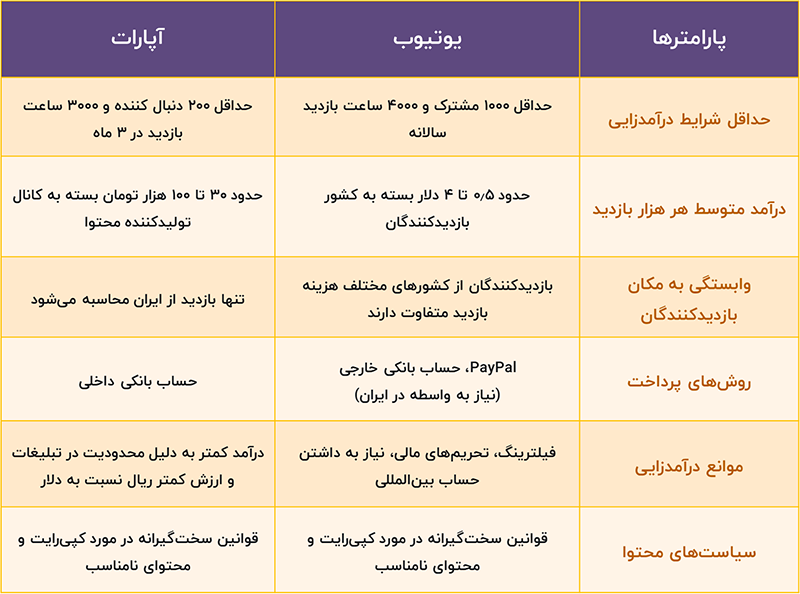 مقایسه درآمد یوتوب و آپارات