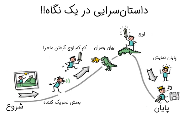 نگاهی به روند داستان سرایی در استوری های اینستاگرام